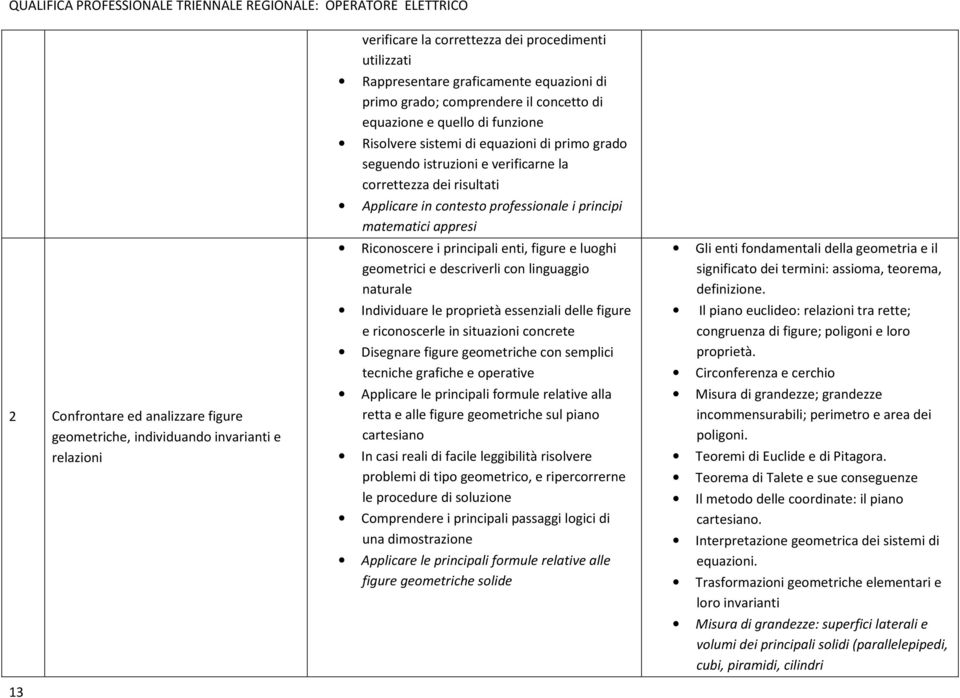 professionale i principi matematici appresi Riconoscere i principali enti, figure e luoghi geometrici e descriverli con linguaggio naturale Individuare le proprietà essenziali delle figure e