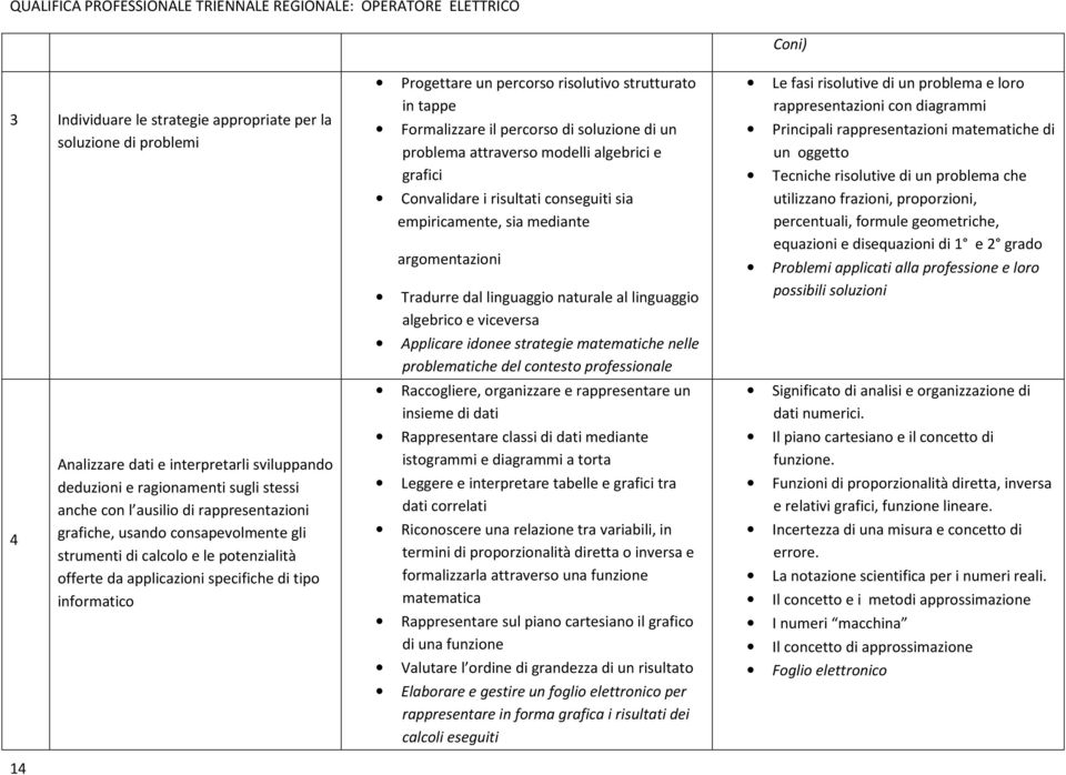 il percorso di soluzione di un problema attraverso modelli algebrici e grafici Convalidare i risultati conseguiti sia empiricamente, sia mediante argomentazioni Tradurre dal linguaggio naturale al