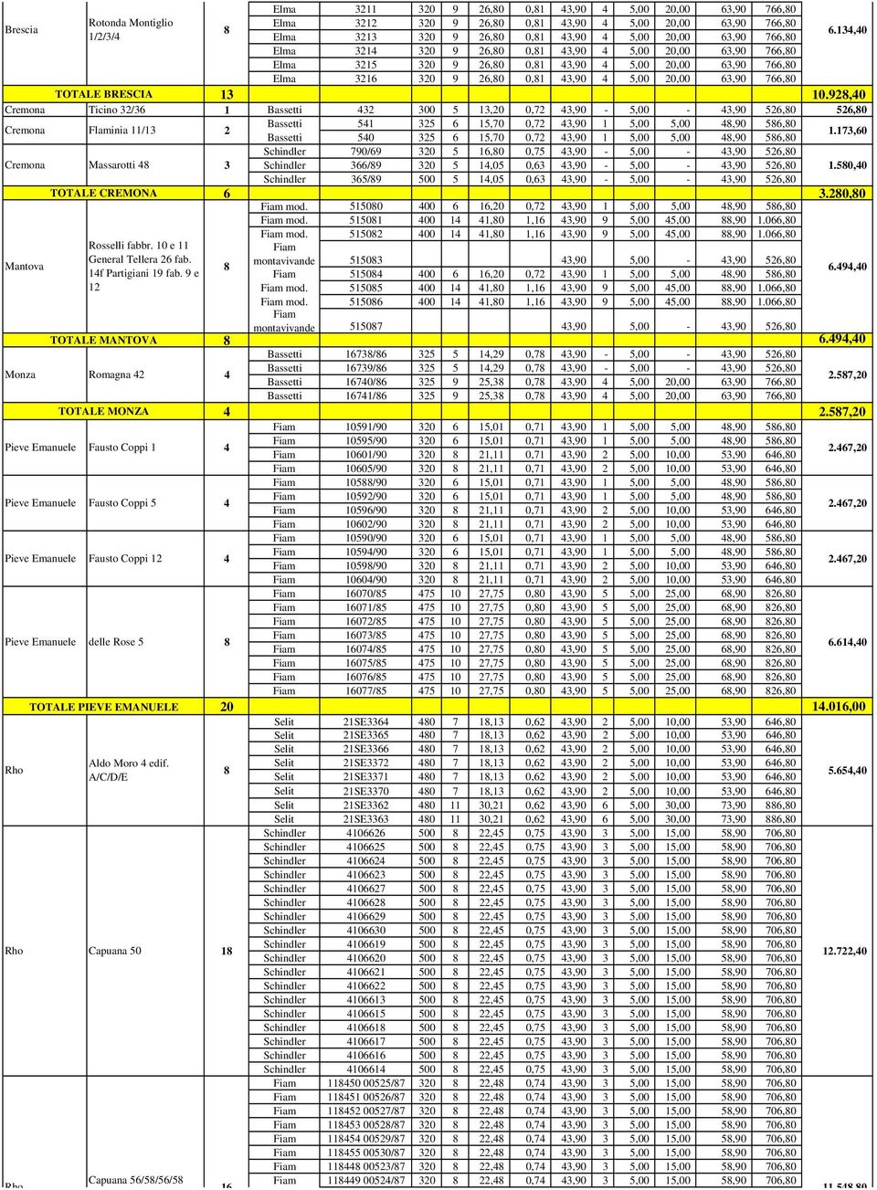 134,40 Elma 3214 320 9 26,80 0,81 43,90 4 5,00 20,00 63,90 766,80 Elma 3215 320 9 26,80 0,81 43,90 4 5,00 20,00 63,90 766,80 Elma 3216 320 9 26,80 0,81 43,90 4 5,00 20,00 63,90 766,80 TOTALE BRESCIA