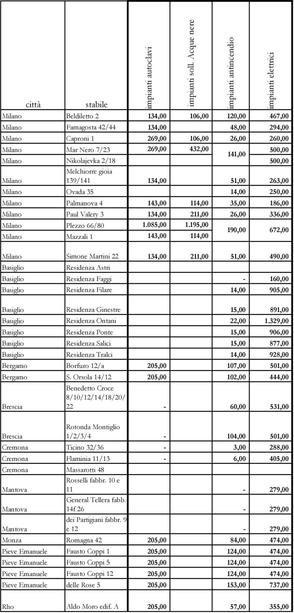 134,00 211,00 26,00 336,00 Milano Plezzo 66/80 1.085,00 1.