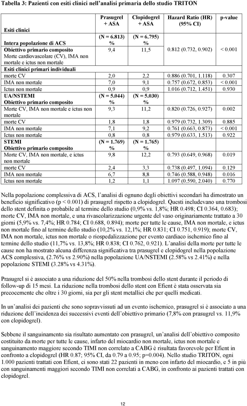 001 Morte cardiovascolare (CV), IMA non mortale e ictus non mortale Esiti clinici primari individuali morte CV 2,0 2,2 0.886 (0.701, 1.118) 0.307 IMA non mortale 7,0 9,1 0.757 (0.672, 0.853) < 0.