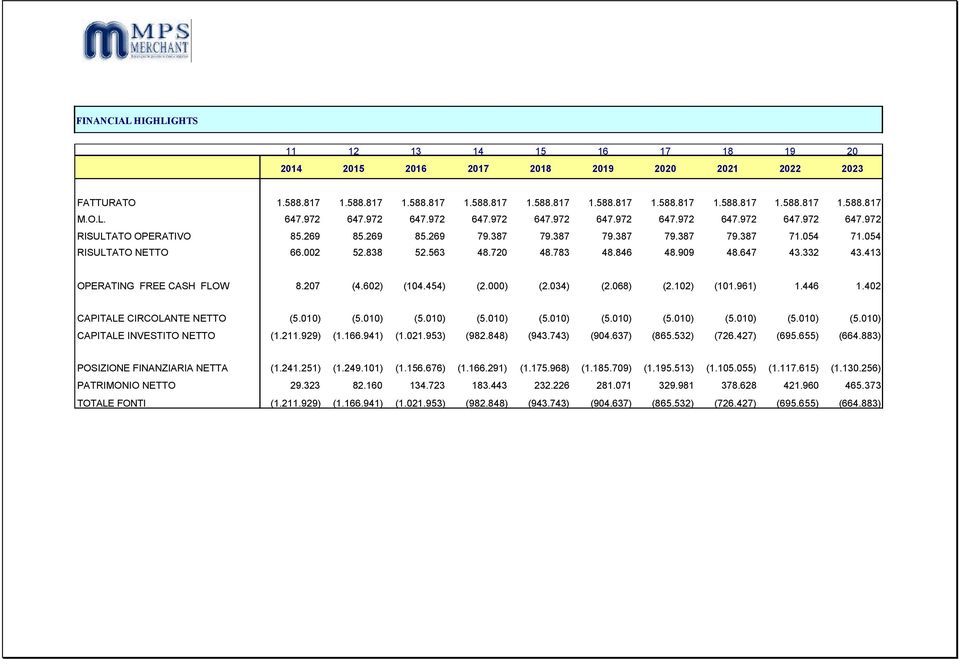 002 52.838 52.563 48.720 48.783 48.846 48.909 48.647 43.332 43.413 OPERATING FREE CASH FLOW 8.207 (4.602) (104.454) (2.000) (2.034) (2.068) (2.102) (101.961) 1.446 1.402 CAPITALE CIRCOLANTE NETTO (5.