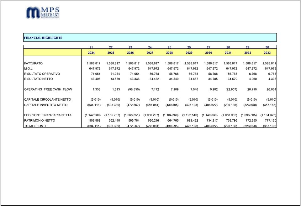 579 43.336 34.432 34.549 34.667 34.785 34.579 4.060 4.305 OPERATING FREE CASH FLOW 1.358 1.313 (98.556) 7.172 7.109 7.046 6.982 (92.907) 26.796 26.664 CAPITALE CIRCOLANTE NETTO (5.010) (5.