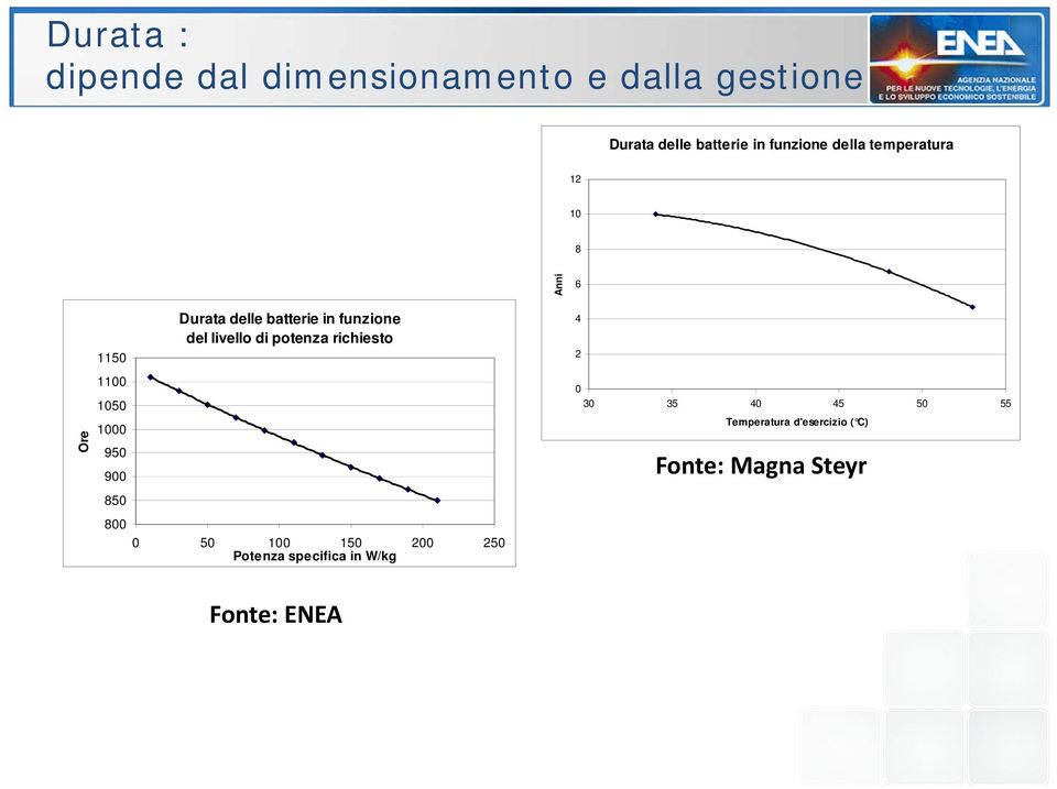 batterie in funzione del livello di potenza richiesto 0 50 100 150 200 250 Potenza specifica