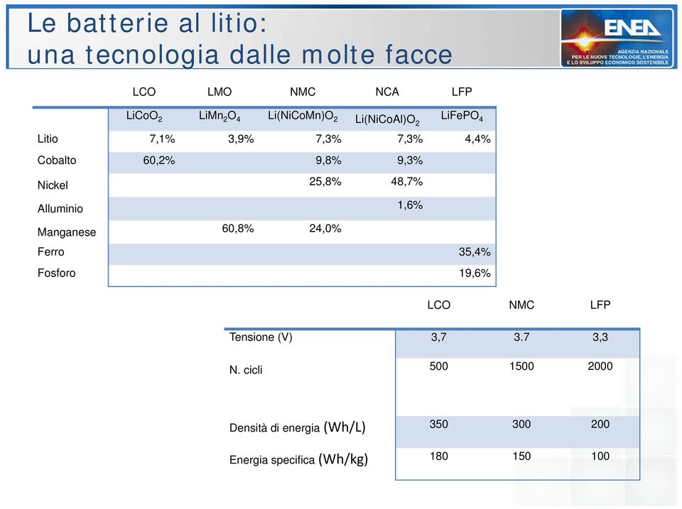 25,8% 48,7% Alluminio 1,6% Manganese 60,8% 24,0% Ferro 35,4% Fosforo 19,6% LCO NMC LFP Tensione (V)