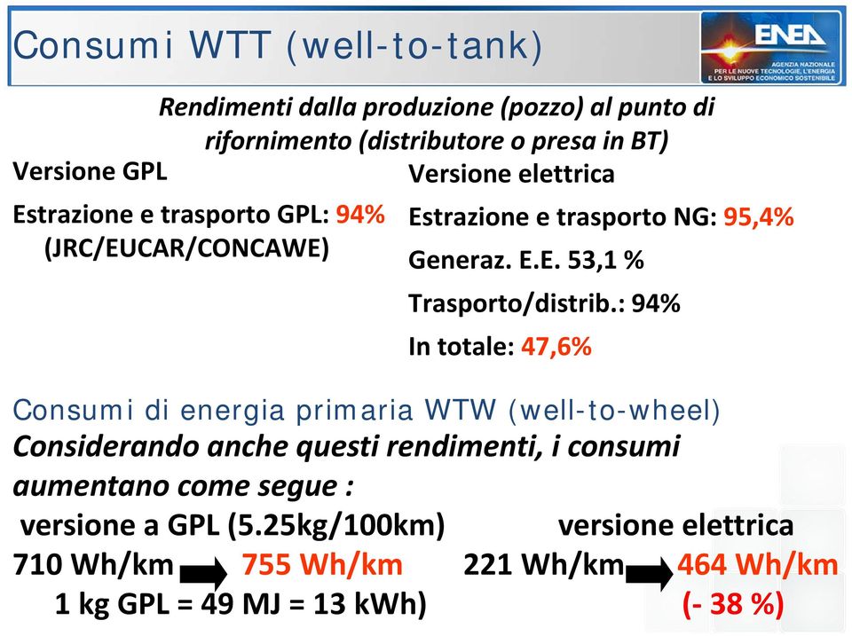 : 94% In totale: 47,6% Consumi di energia primaria WTW (well-to-wheel) Considerando anche questi rendimenti, i consumi aumentano come