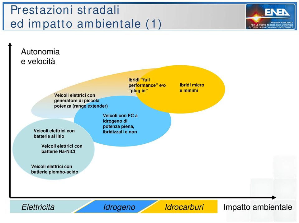 elettrici con batterie al litio Veicoli con FC a idrogeno di potenza piena, ibridizzati e non Veicoli