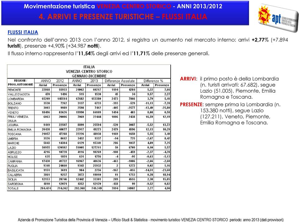 arrivi +2,77% (+7.894 turisti), presenze +4,90% (+34.987 notti).