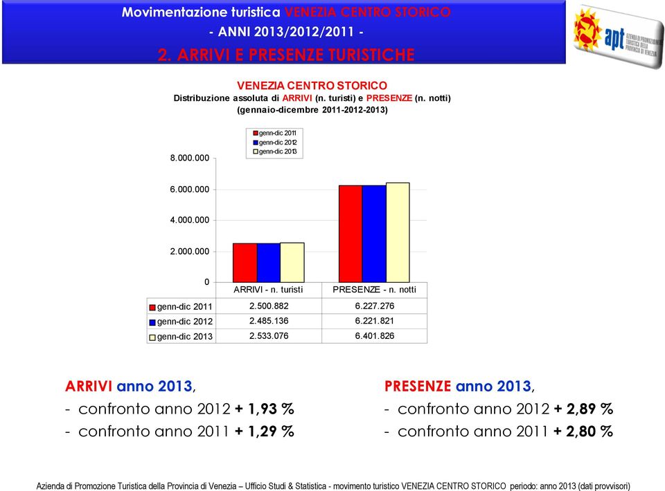 turisti PRESENZE - n. notti genn-dic 2011 2.500.882 6.227.276 genn-dic 2012 2.485.136 6.221.821 genn-dic 2013 2.533.076 6.401.