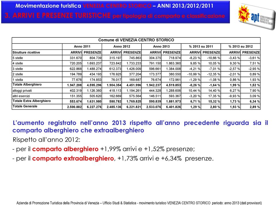 ARRIVI PRESENZE ARRIVI PRESENZE ARRIVI PRESENZE 5 stelle 331.670 804.739 315.197 745.863 304.375 718.974-8,23 % -10,66 % -3,43 % -3,61 % 4 stelle 720.205 1.693.237 723.842 1.733.233 791.150 1.863.360 9,85 % 10,05 % 9,30 % 7,51 % 3 stelle 622.