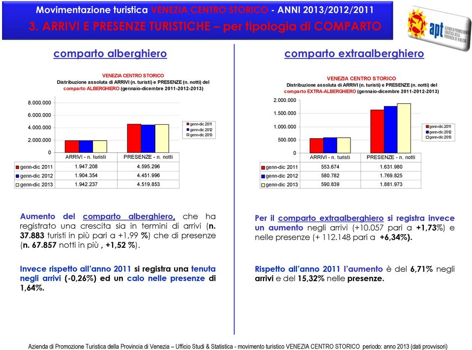 notti) del comparto EXTRA-ALBERGHIERO (gennaio-dicembre 2011-2012-2013) 2.000.000 1.500.000 4.000.000 2.000.000 genn-dic 2011 genn-dic 2012 genn-dic 2013 1.000.000 500.
