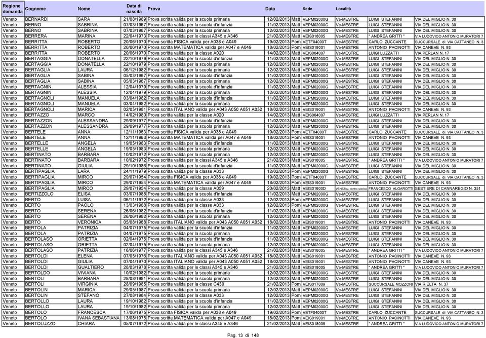 30 Veneto BERNO SABRINA 07/03/1967 Prova scritta valida per la scuola primaria 12/02/2013 Matt VEPM02000G Ve-MESTRE LUIGI STEFANINI VIA DEL MIGLIO N.