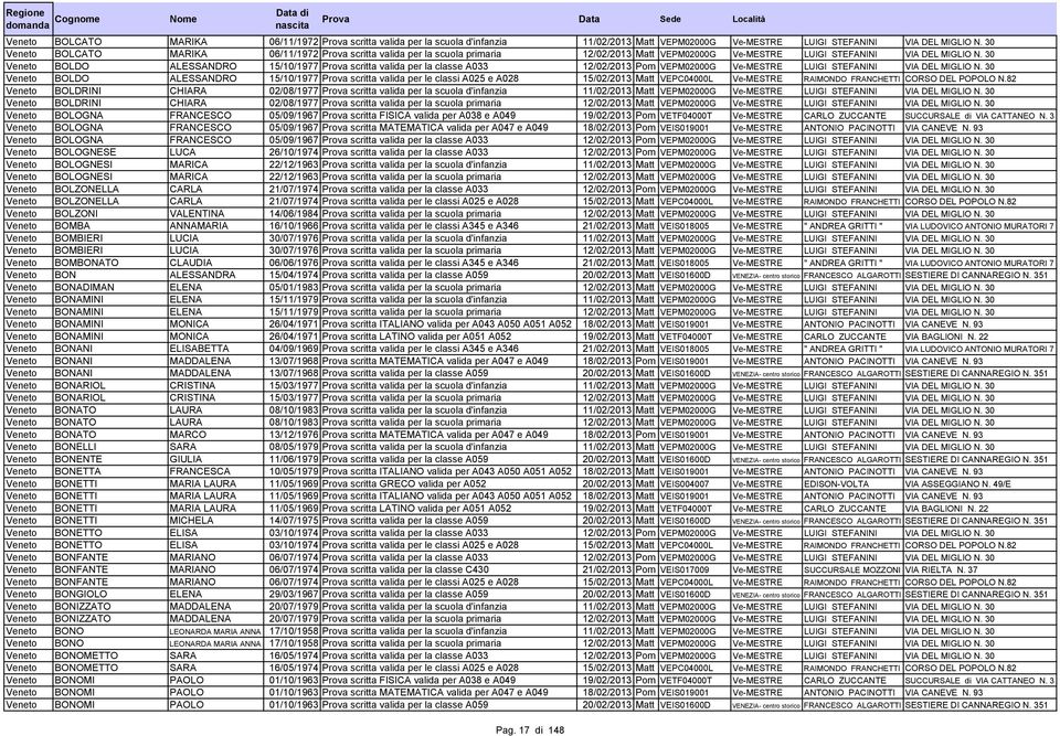 30 Veneto BOLDO ALESSANDRO 15/10/1977 Prova scritta valida per la classe A033 12/02/2013 Pom VEPM02000G Ve-MESTRE LUIGI STEFANINI VIA DEL MIGLIO N.