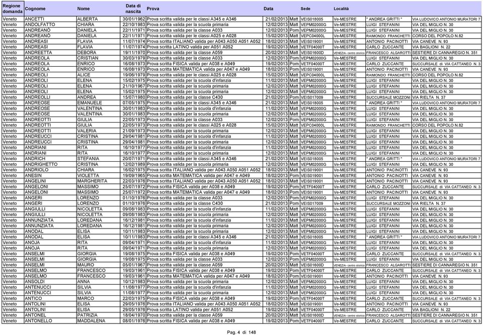 30 Veneto ANDREANÒ DANIELA 22/11/1971 Prova scritta valida per la classe A033 12/02/2013 Pom VEPM02000G Ve-MESTRE LUIGI STEFANINI VIA DEL MIGLIO N.