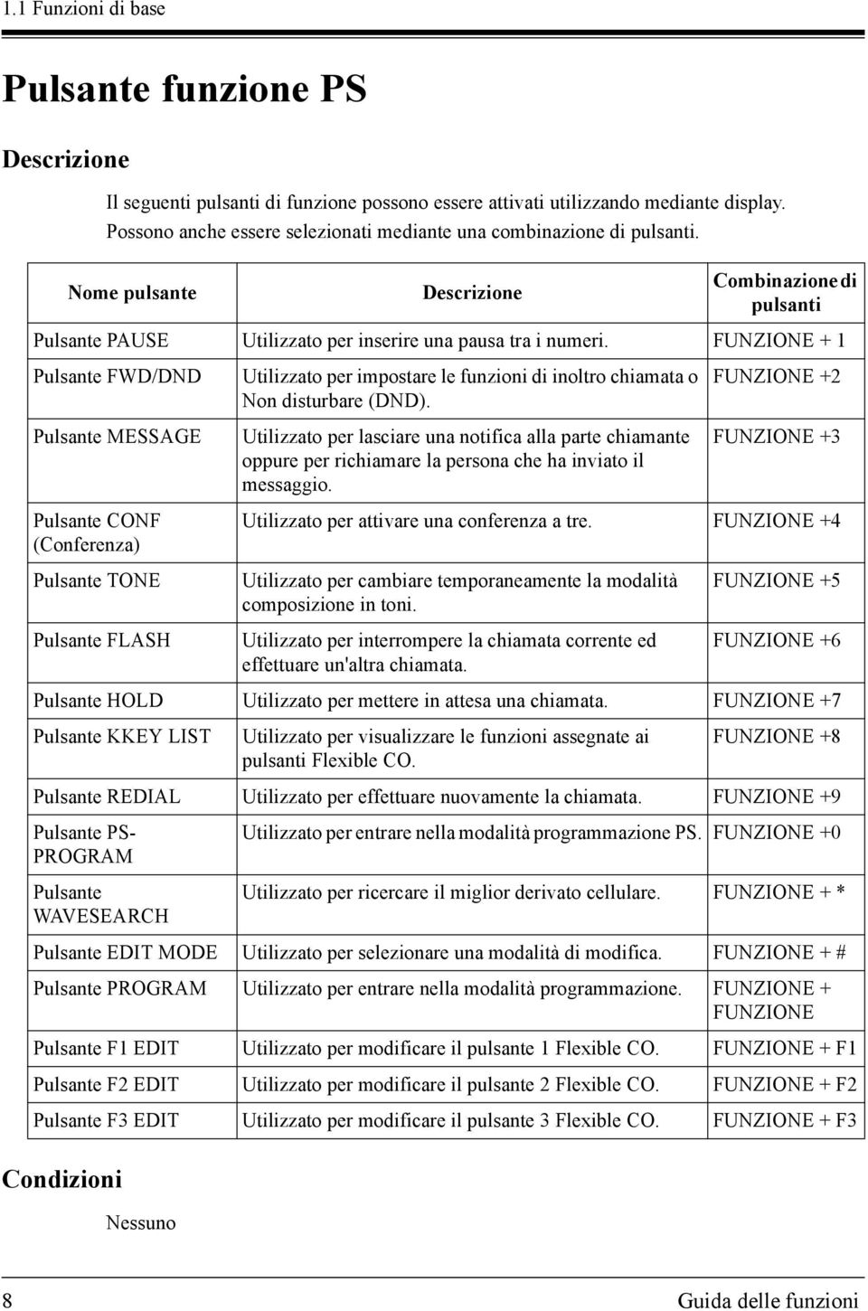 FUNZIONE + 1 Pulsante FWD/DND Pulsante MESSAGE Utilizzato per impostare le funzioni di inoltro chiamata o Non disturbare (DND).