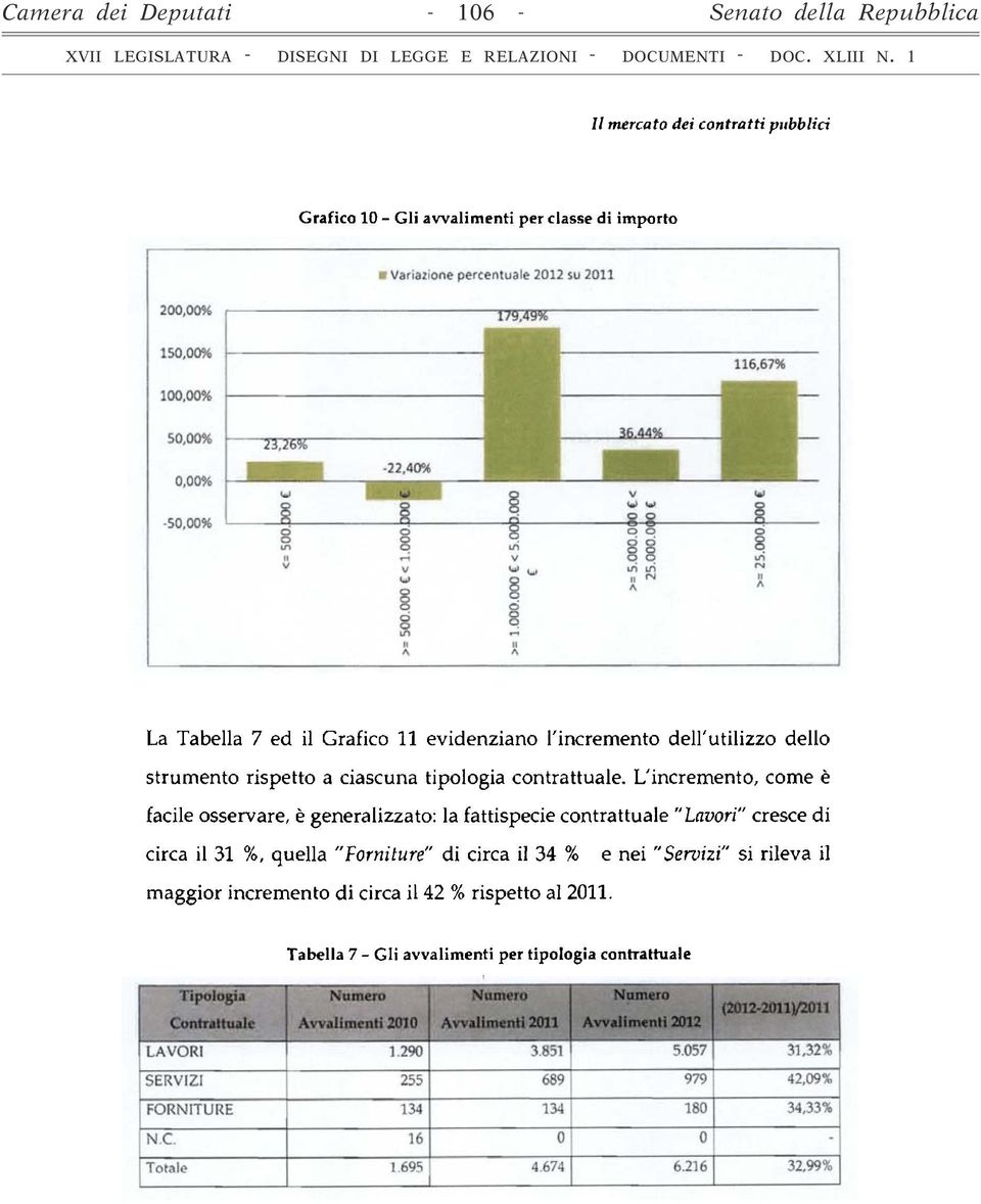 L'incremento, come è facile osservare, è generalizzato: la fattispecie contrattuale "Lavori" cresce di circa il 31 %, quella "Forniture" di circa il 34 % e nei "Servizi"