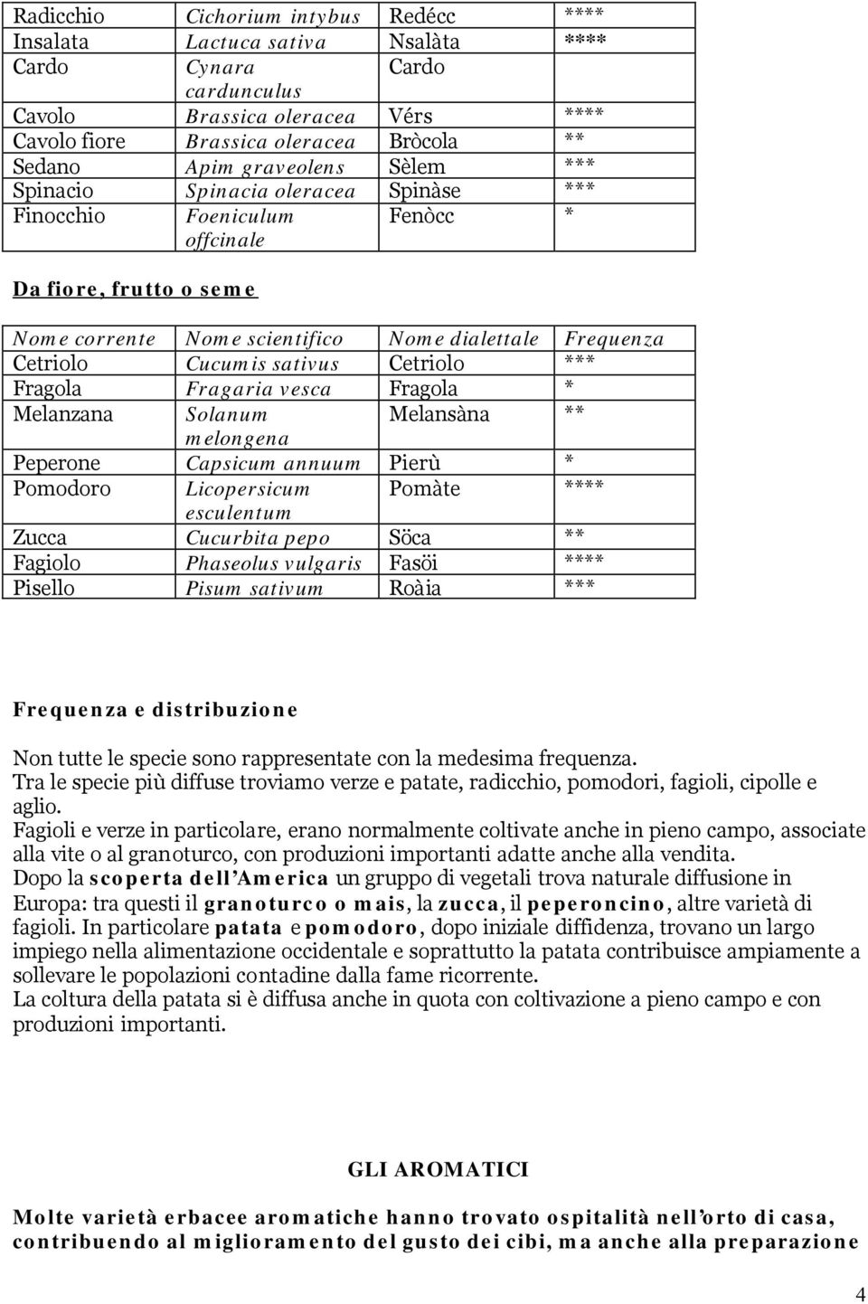 Melanzana Solanum Melansàna ** melongena Peperone Capsicum annuum Pierù * Pomodoro Licopersicum Pomàte **** esculentum Zucca Cucurbita pepo Söca ** Fagiolo Phaseolus vulgaris Fasöi **** Pisello Pisum