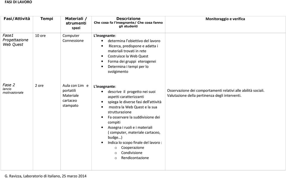 svolgimento Fase 2 lancio motivazionale 2 ore Aula con Lim e portatili Materiale cartaceo stampato L'insegnante: descrive il progetto nei suoi aspetti caratterizzanti spiega le diverse fasi