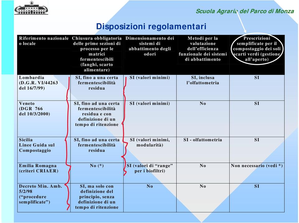 soli scarti verdi (gestione all aperto) Lombardia (D.G.R.