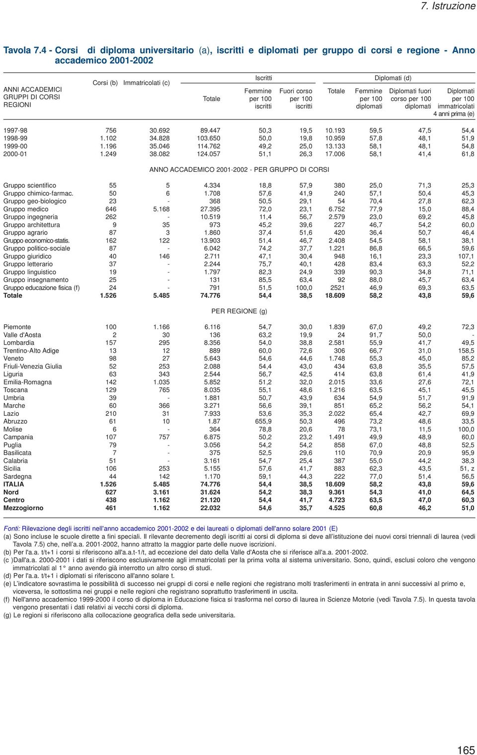 corso Totale Femmine Diplomati fuori Diplomati GRUPPI DI CORSI Totale per 100 per 100 per 100 corso per 100 per 100 REGIONI iscritti iscritti diplomati diplomati immatricolati 4 anni prima (e)