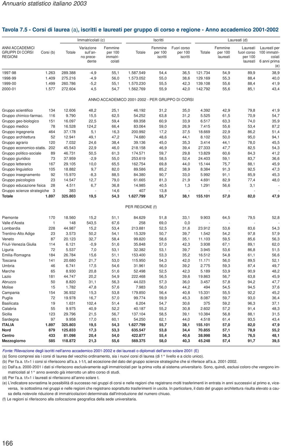 Femmine Laureati Laureati per GRUPPI DI CORSI Corsi (b) Totale sull an- per 100 Totale per 100 per 100 Totale per 100 fuori corso 100 immatri- REGIONI no prece- immatri- iscritti iscritti laureati