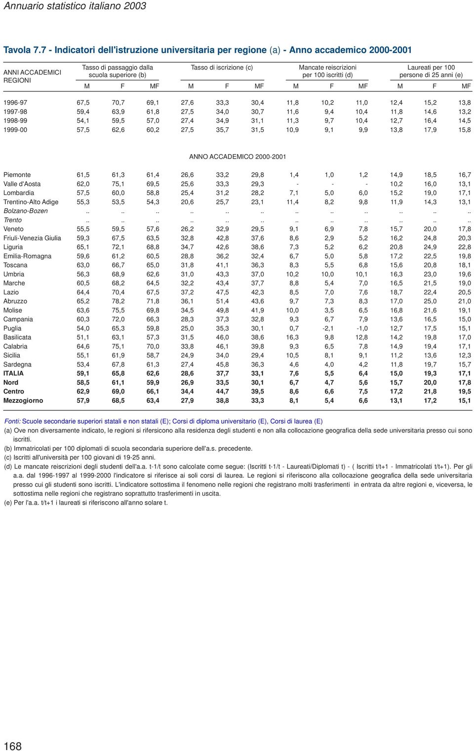 scuola superiore (b) per 100 iscritti (d) persone di 25 anni (e) M F MF M F MF M F MF M F MF 1996-97 67,5 70,7 69,1 27,6 33,3 30,4 11,8 10,2 11,0 12,4 15,2 13,8 1997-98 59,4 63,9 61,8 27,5 34,0 30,7