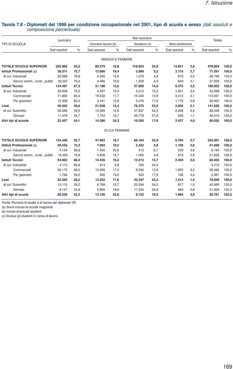 Altra condizione Dati assoluti % Dati assoluti % Dati assoluti % Dati assoluti % Dati assoluti % Totale MASCHI E FEMMINE TOTALE SCUOLE SUPERIORI 265.964 55,5 80.275 16,8 118.824 24,8 13.841 2,9 478.
