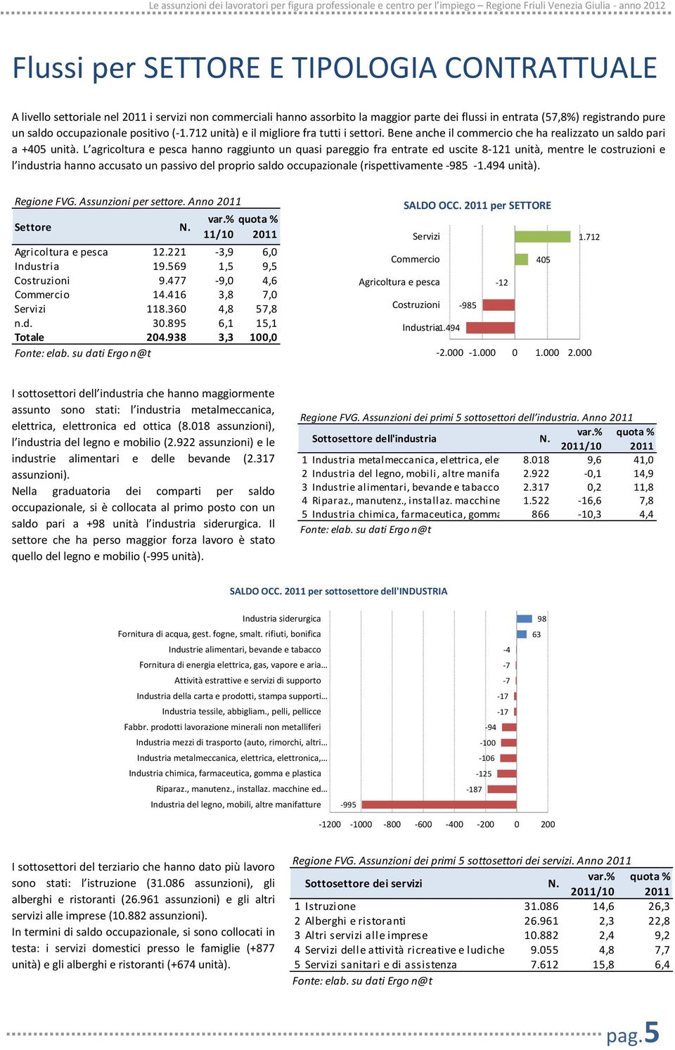 L agricoltura e pesca hanno raggiunto un quasi pareggio fra entrate ed uscite 8-121 unità, mentre le costruzioni e l industria hanno accusato un passivo del proprio saldo occupazionale