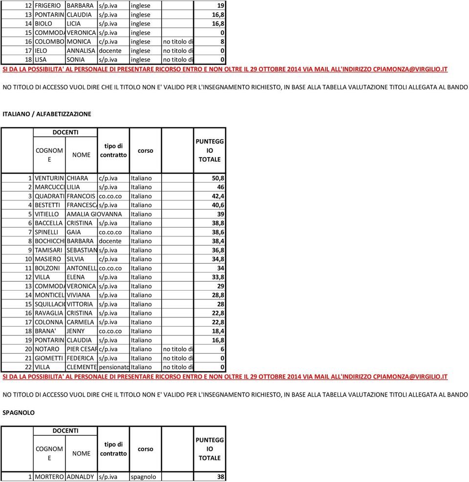 iva Italiano 50,8 2 MARCUCCI LILIA s/p.iva Italiano 46 3 QUADRATI FRANCOIS co.co.co Italiano 42,4 4 BSTTTI FRANCSCAs/p.iva Italiano 40,6 5 VITILLO AMALIA GVANNA Italiano 39 6 BACCLLA CRISTINA s/p.