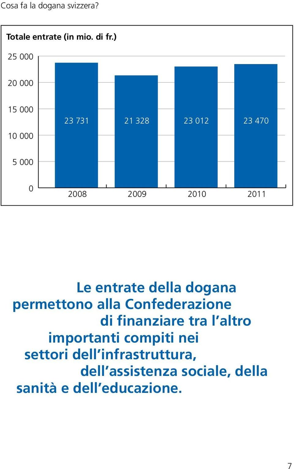 2010 2011 Le entrate della dogana permettono alla Confederazione di