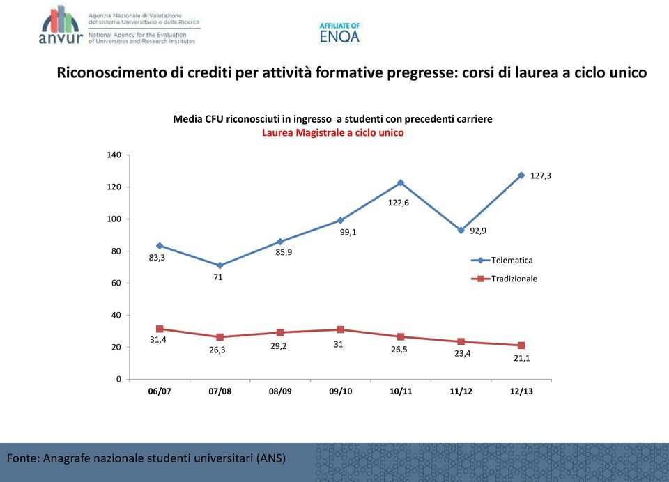 127,3 122,6 100 99,1 92,9 80 83,3 85,9 Telematica 60 71 Tradizionale 40 20 31,4 26,3 29,2 31 26,5