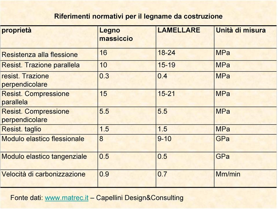 Compressione 15 15-21 MPa parallela Resist. Compressione 5.5 5.5 MPa perpendicolare Resist. taglio 1.5 1.5 MPa Modulo elastico flessionale 8 9-10 GPa Modulo elastico tangenziale 0.