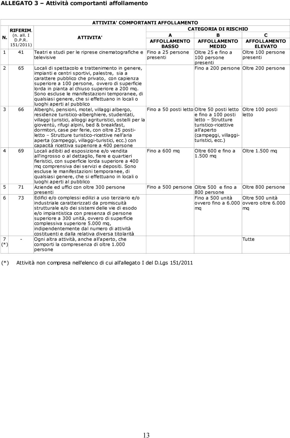FERIM. CATEGORIA DI RISCHIO (n. all. I A B C N. ATTIVITA' D.P.R. AFFOLLAMENTO AFFOLLAMENTO AFFOLLAMENTO 151/2011) BASSO MEDIO ELEVATO 1 41 Teatri e studi per le riprese cinematografiche e Fino a 25