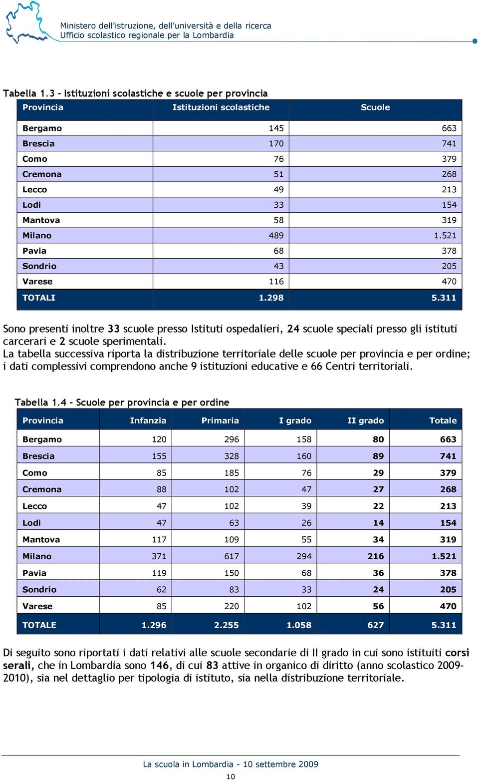 489 1.521 Pavia 68 378 Sondrio 43 205 Varese 116 470 TOTALI 1.298 5.