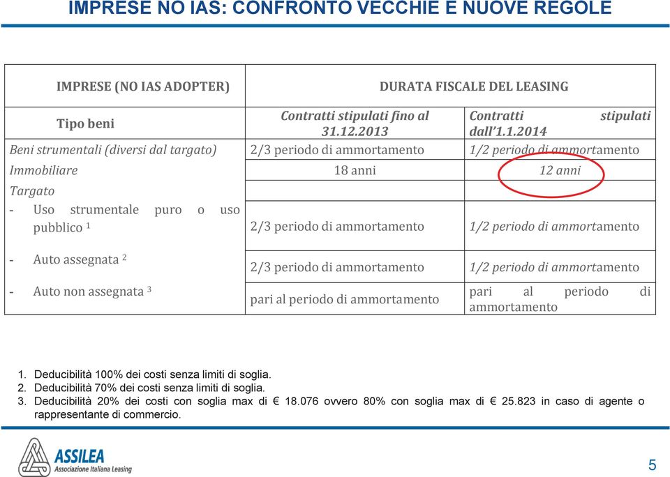 periodo di ammortamento 1/2 periodo di ammortamento - Auto assegnata 2 - Auto non assegnata 3 2/3 periodo di ammortamento 1/2 periodo di ammortamento pari al periodo di ammortamento pari al periodo