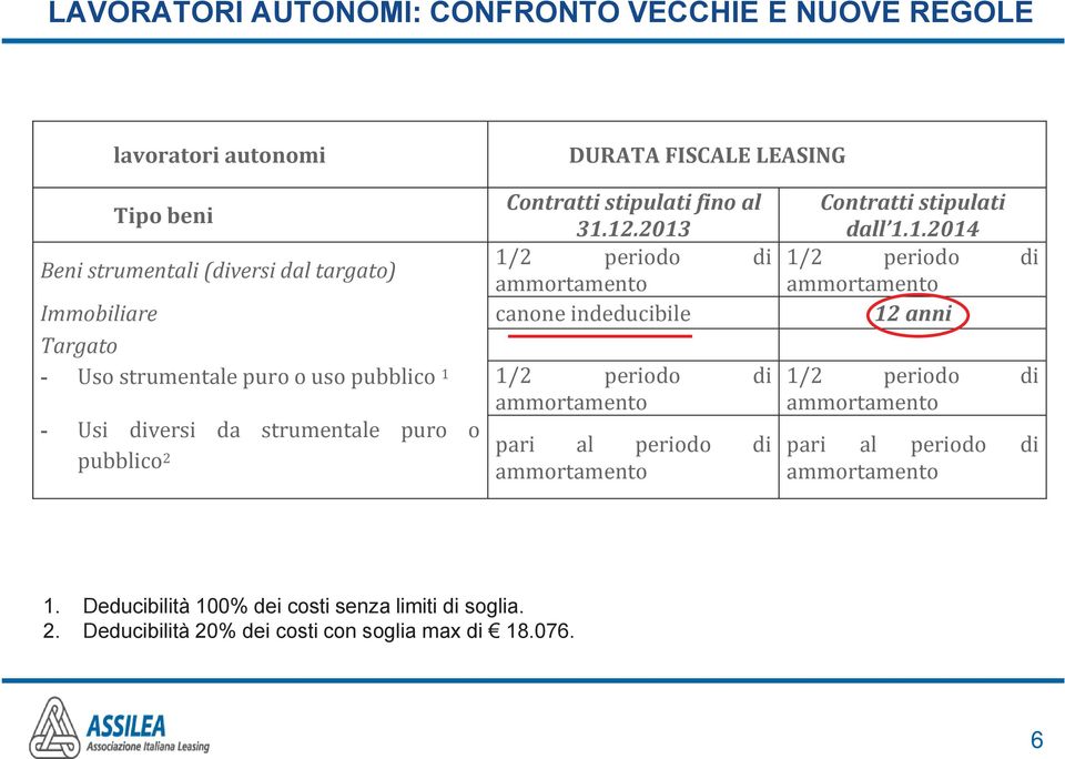 Targato - Uso strumentale puro o uso pubblico 1 1/2 periodo di ammortamento - Usi diversi da strumentale puro o pubblico 2 pari al periodo di ammortamento 1/2