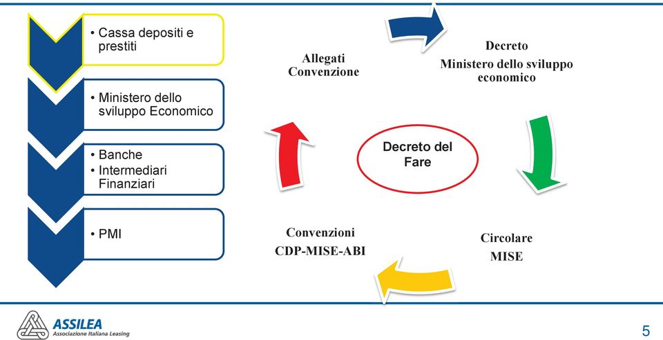 sviluppo economico Banche Intermediari Finanziari