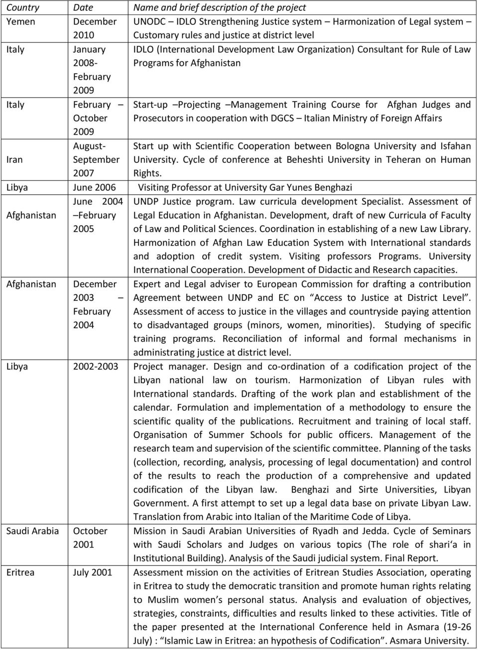 Afghan Judges and October Prosecutors in cooperation with DGCS Italian Ministry of Foreign Affairs 2009 Iran August- 2007 Start up with Scientific Cooperation between Bologna University and Isfahan