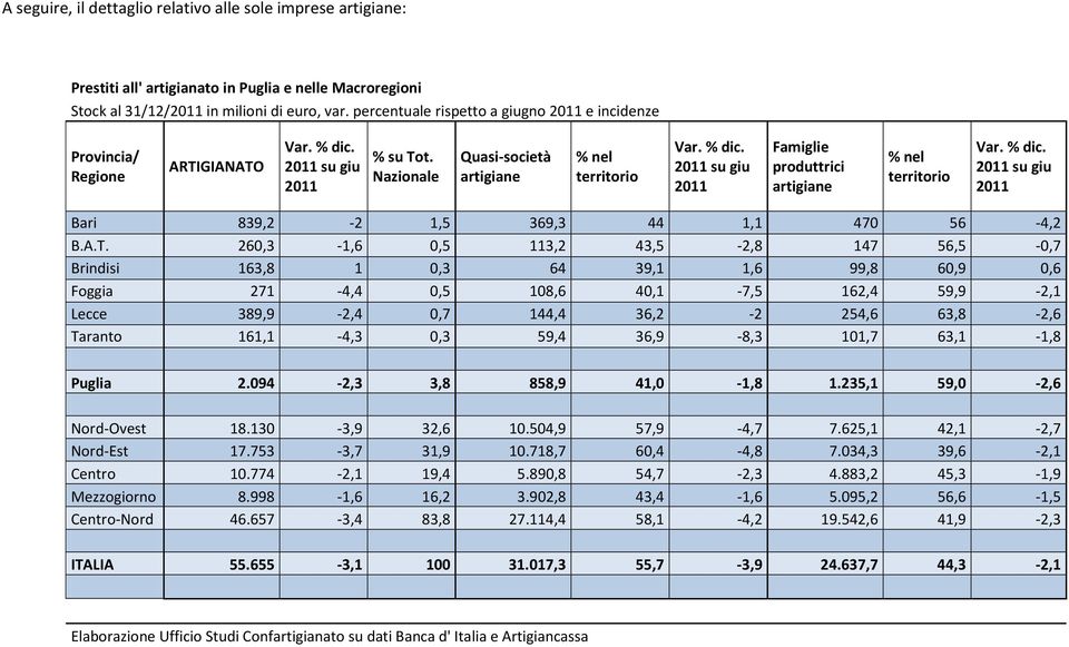 Nazionale Quasi-società artigiane % nel territorio su giu Famiglie produttrici artigiane % nel territorio su giu Bari 839,2-2 1,5 369,3 44 1,1 470 56-4,2 B.A.T.