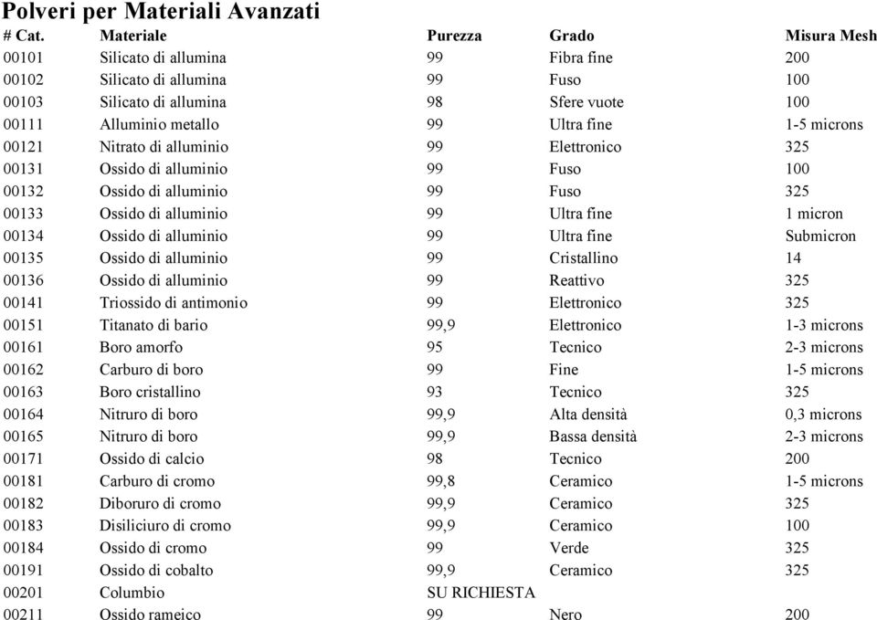 fine 1-5 microns 00121 Nitrato di alluminio 99 Elettronico 325 00131 Ossido di alluminio 99 Fuso 100 00132 Ossido di alluminio 99 Fuso 325 00133 Ossido di alluminio 99 Ultra fine 1 micron 00134