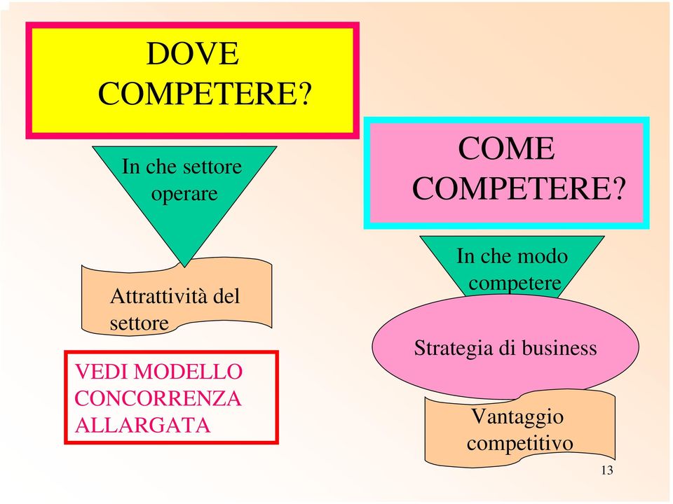 Attrattività del settore VEDI MODELLO