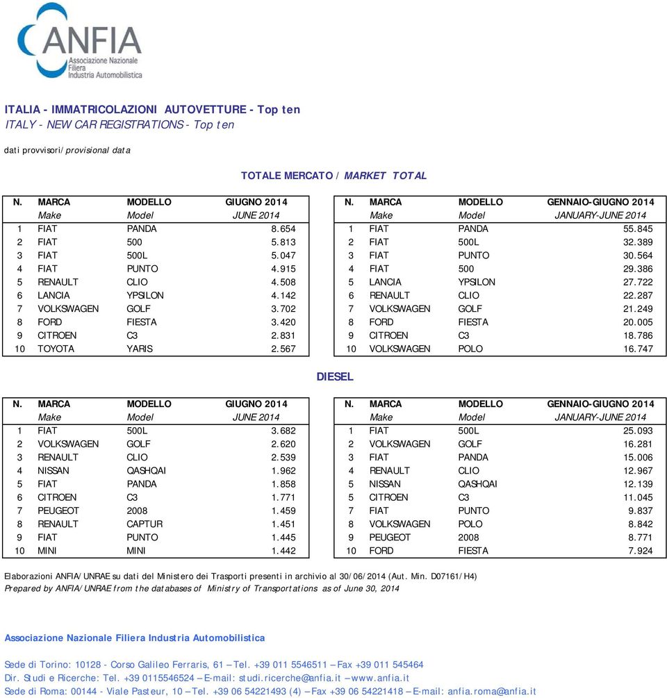 564 4 FIAT PUNTO 4.915 4 FIAT 500 29.386 5 RENAULT CLIO 4.508 5 LANCIA YPSILON 27.722 6 LANCIA YPSILON 4.142 6 RENAULT CLIO 22.287 7 VOLKSWAGEN GOLF 3.702 7 VOLKSWAGEN GOLF 21.249 8 FORD FIESTA 3.