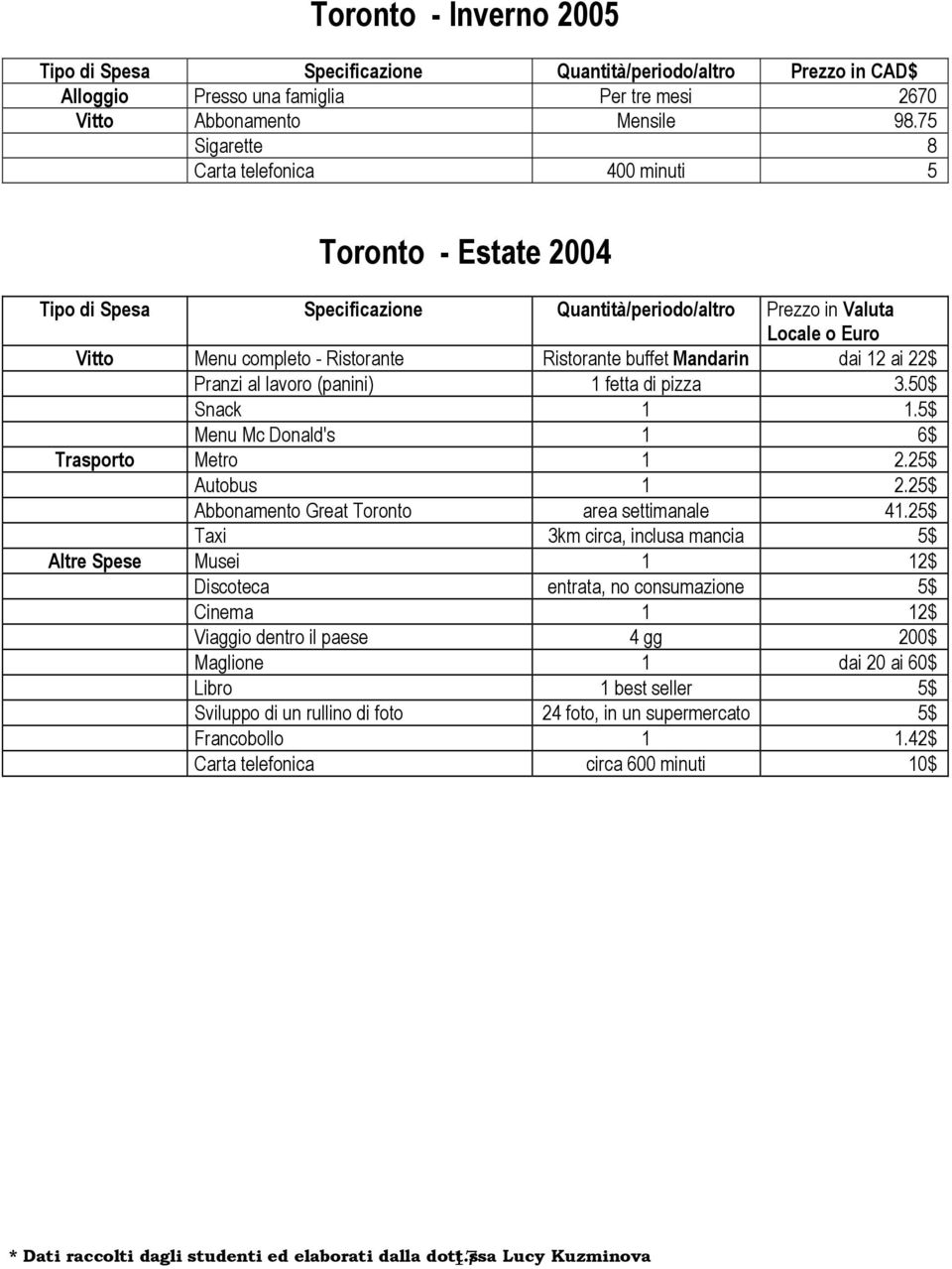 buffet Mandarin dai 12 ai 22$ Pranzi al lavoro (panini) 1 fetta di pizza 3.50$ Snack 1 1.5$ Menu Mc Donald's 1 6$ Trasporto Metro 1 2.25$ Autobus 1 2.25$ Abbonamento Great Toronto area settimanale 41.