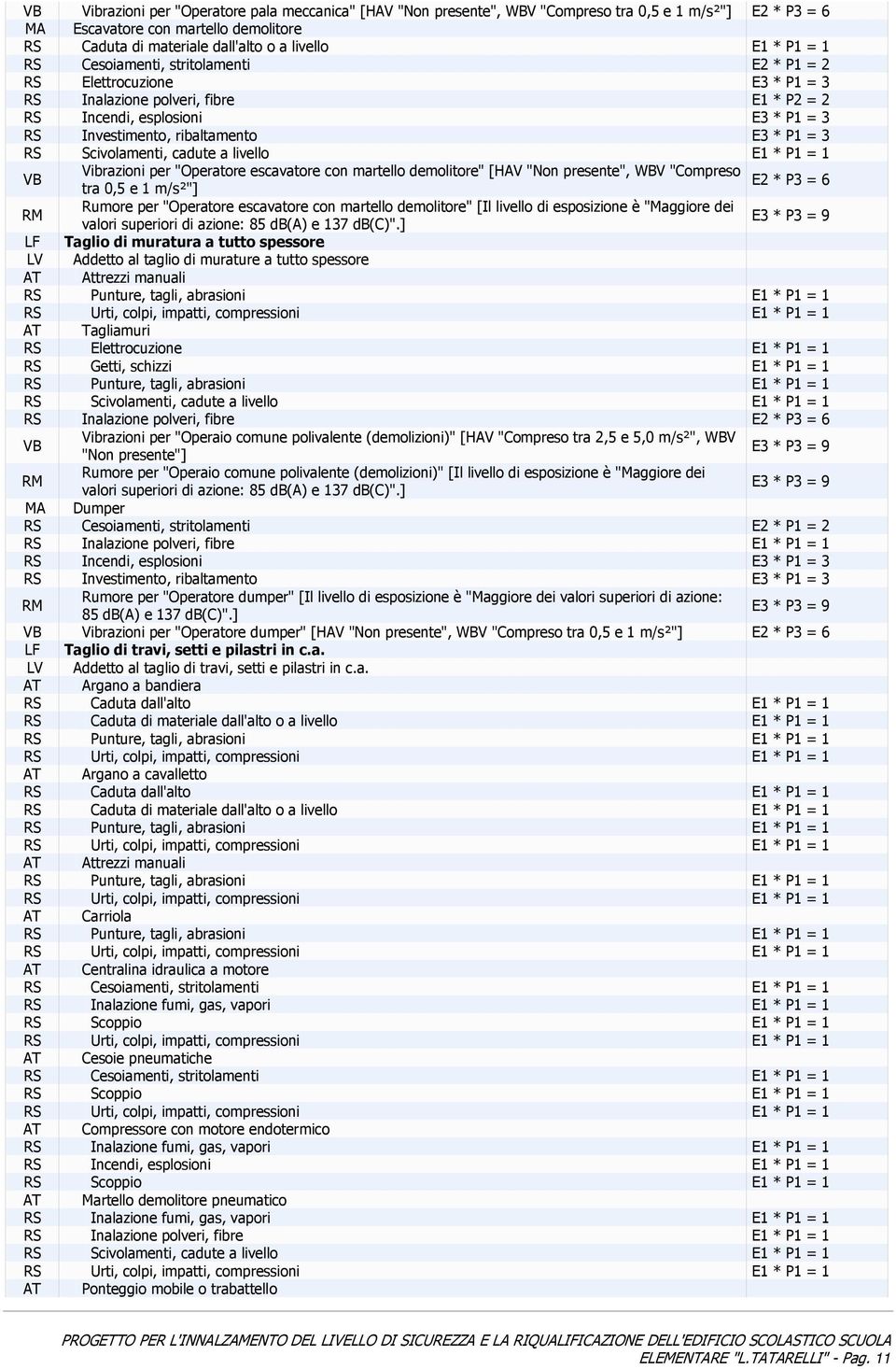 martello demolitore" [HAV "Non presente", WBV "Compreso E2 * P3 = 6 tra 0,5 e 1 m/s²"] Rumore per "Operatore escavatore con martello demolitore" [Il livello di esposizione è "Maggiore dei E3 * P3 = 9