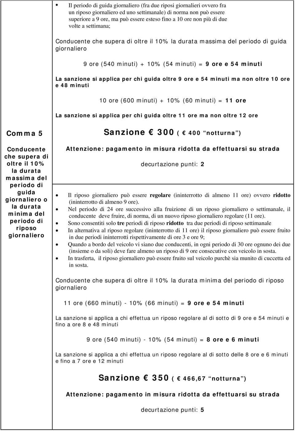 sanzione si applica per chi oltre 11 ore ma non oltre 12 ore Comma 5 Conducente oltre il 10% o minima del Sanzione 300 ( 400 notturna ) decurtazione punti: 2 Il può essere regolare (ininterrotto di