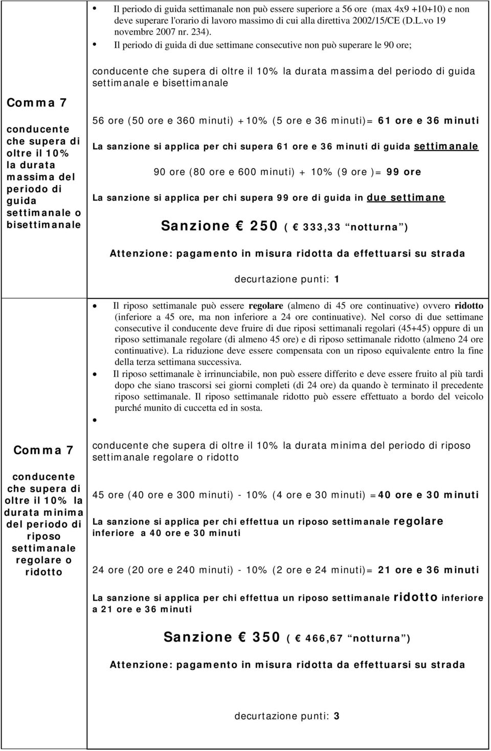 minuti)= 61 ore e 36 minuti La sanzione si applica per chi supera 61 ore e 36 minuti di settimanale 90 ore (80 ore e 600 minuti) + 10% (9 ore )= 99 ore La sanzione si applica per chi supera 99 ore di