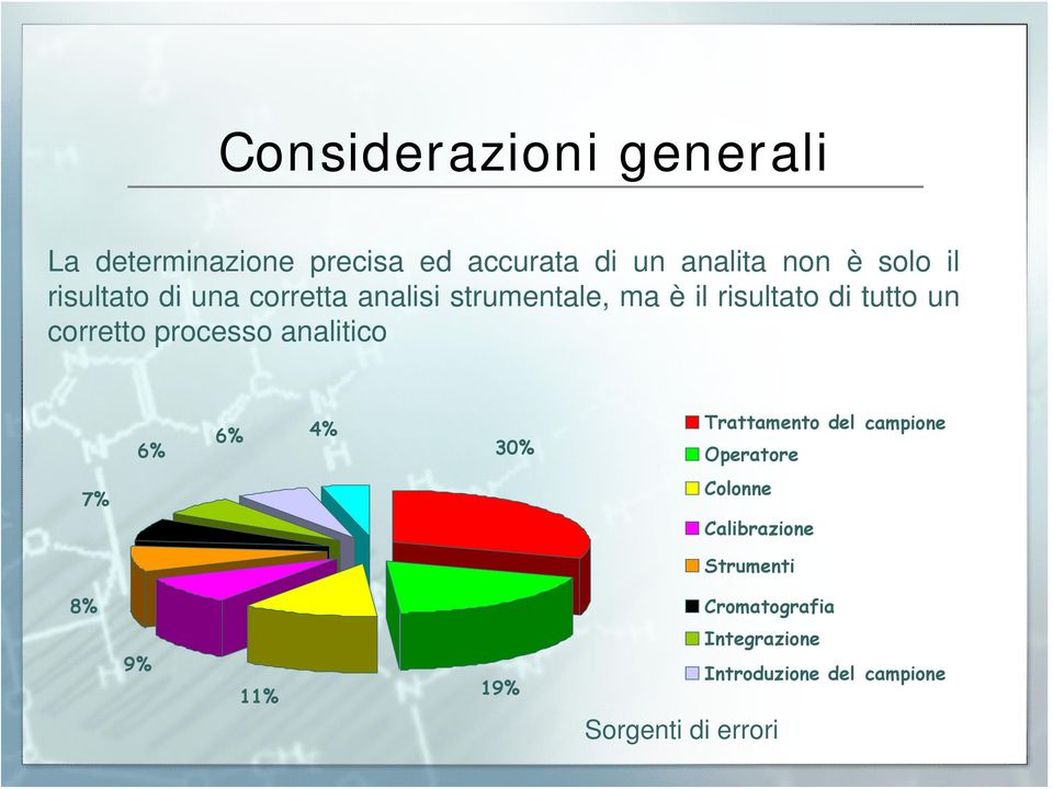 processo analitico 7% 6% 6% 4% Trattamento del campione 30% Operatore Colonne Calibrazione