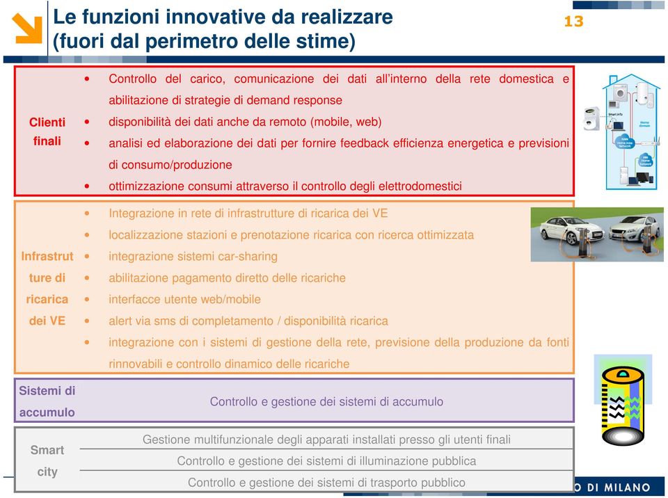 energetica e previsioni di consumo/produzione ottimizzazione consumi attraverso il controllo degli elettrodomestici Integrazione in rete di infrastrutture di ricarica dei VE localizzazione stazioni e