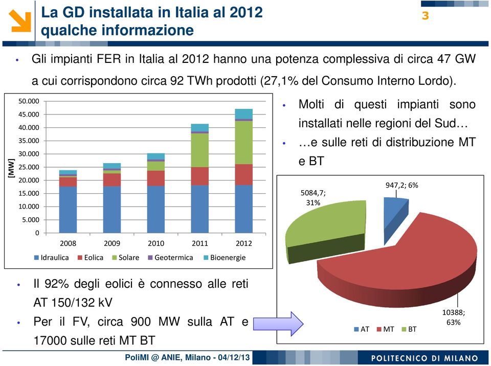 000 0 2008 2009 2010 2011 2012 Idraulica Eolica Solare Geotermica Bioenergie Molti di questi impianti sono installati nelle regioni del Sud e sulle reti