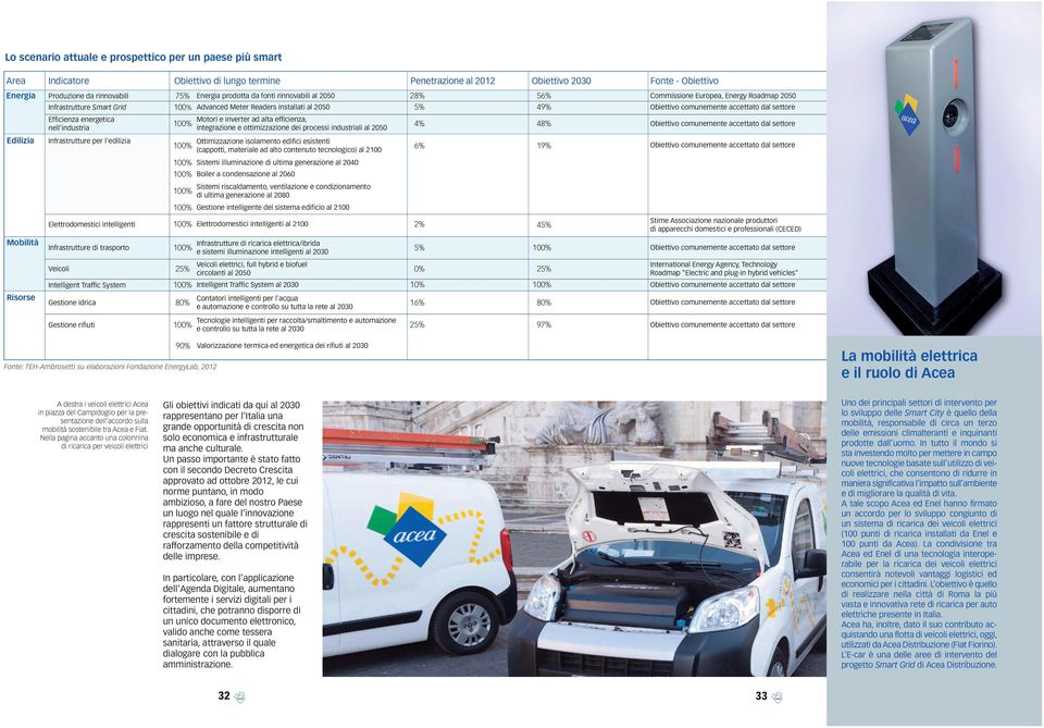 l'edilizia 100% 100% 100% Advanced Meter Readers installati al 2050 5% 49% Obiettivo comunemente accettato dal settore Motori e inverter ad alta efficienza, integrazione e ottimizzazione dei processi